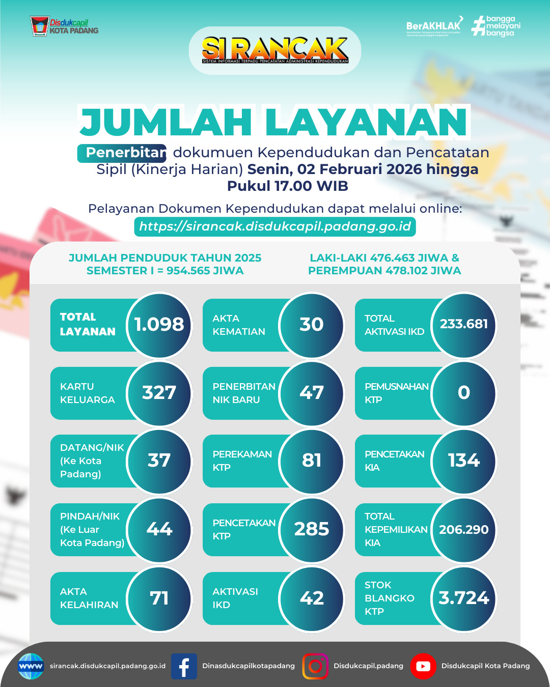 Info Grafis Kinerja Harian 02 Februari 2026